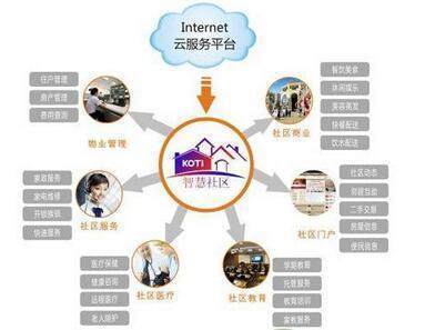 智慧社區發展 社區管理和服務的創新模式與互聯網安全服務